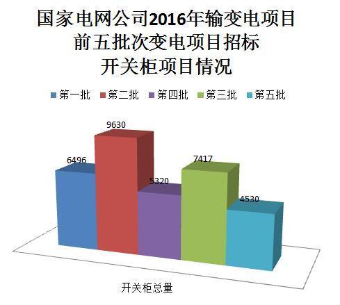 國家電網(wǎng)公司開關(guān)柜市場分析