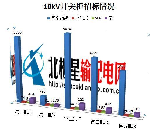 國家電網(wǎng)公司開關(guān)柜市場分析