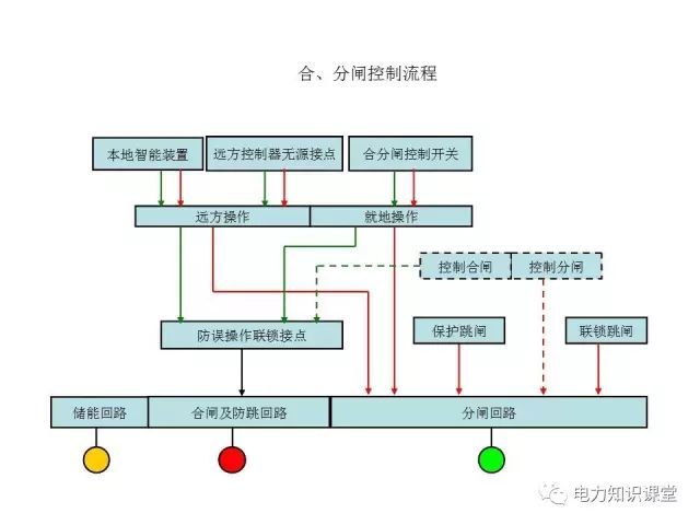 解釋開(kāi)關(guān)柜二次控制原理和接線