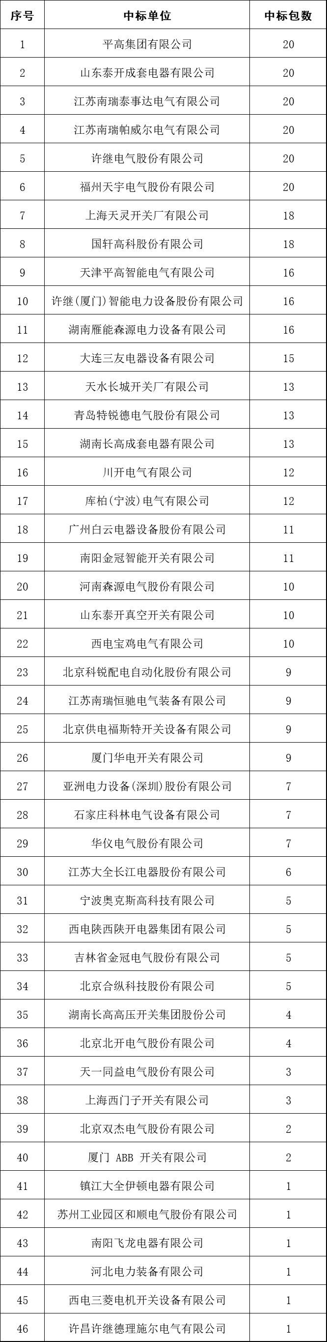 2017年10kV開關(guān)柜企業(yè)排名:46家企業(yè)分成441包，姬旭仍占主導(dǎo)地位！