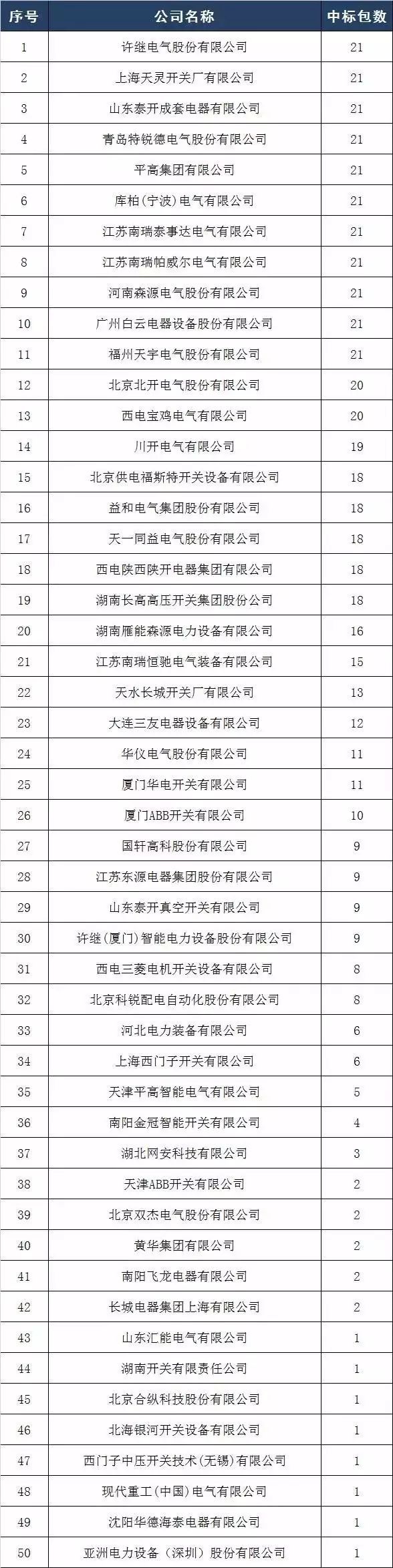 2017年10kV開關(guān)柜企業(yè)排名:46家企業(yè)分成441包，姬旭仍占主導(dǎo)地位！