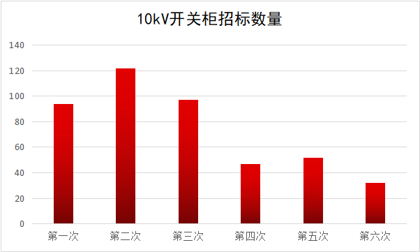 2017年10kV開關(guān)柜企業(yè)排名:46家企業(yè)分成441包，姬旭仍占主導(dǎo)地位！