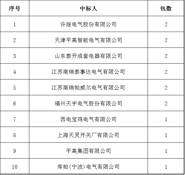 國(guó)家電網(wǎng)2017年前5名35(20)千伏開(kāi)關(guān)柜排名:山東泰凱電器有限公司前