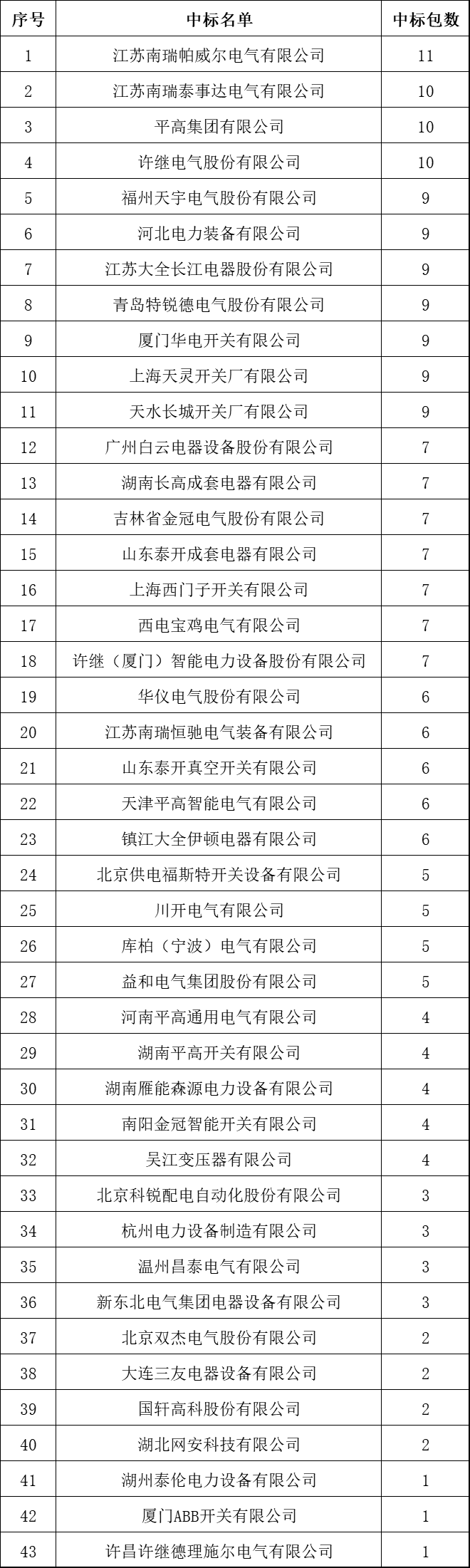 中國十大10kV開關(guān)柜企業(yè)！2018年上半年國家電網(wǎng)輸變電項(xiàng)目成功企業(yè)總結(jié)