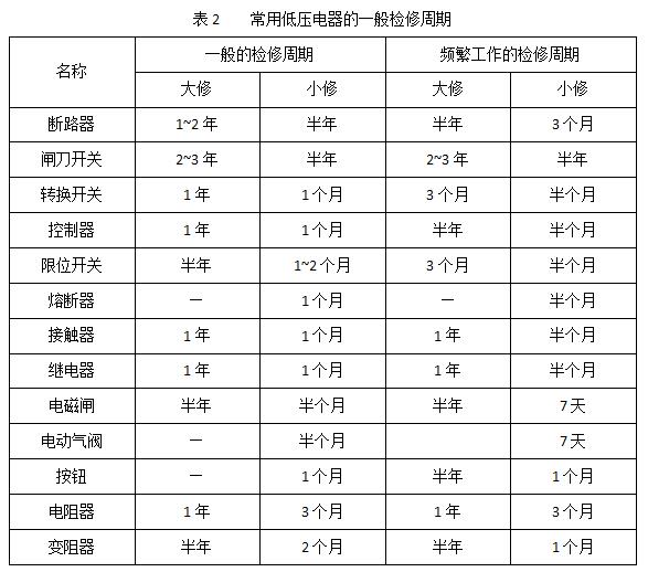 開關(guān)柜和內(nèi)部電氣設(shè)備維護標準和周期介紹