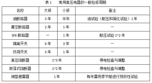 開關(guān)柜和內(nèi)部電氣設(shè)備維護標準和周期介紹