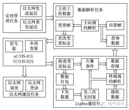 技術(shù):11+10kV 開關(guān)柜運行環(huán)境監(jiān)控系統(tǒng)設(shè)計