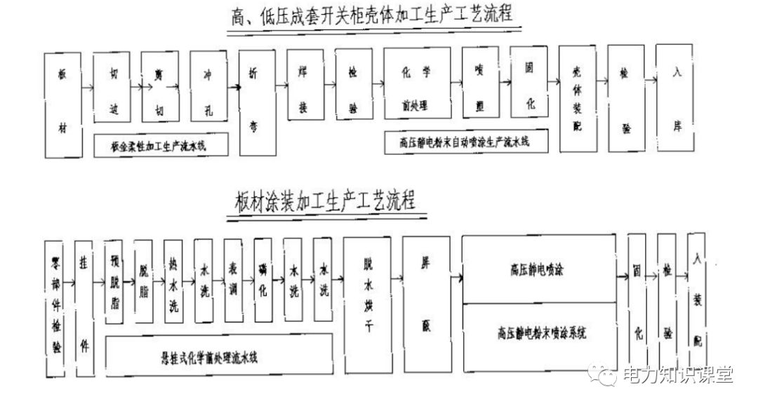 高低壓設(shè)置開關(guān)柜組裝、加工和生產(chǎn)過程