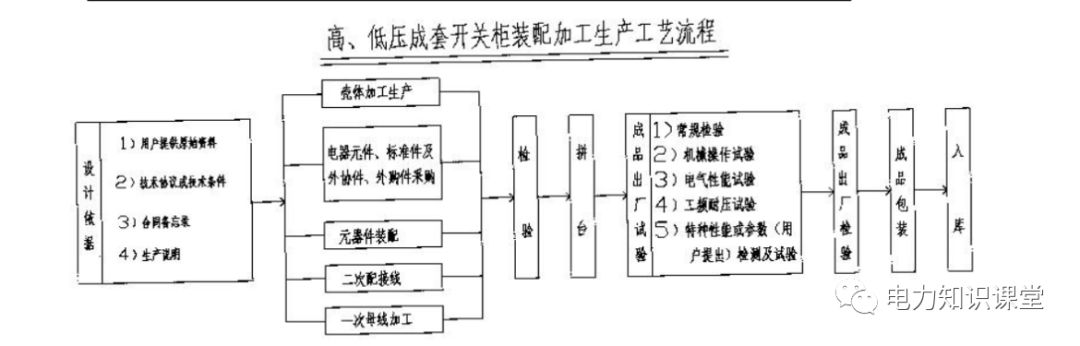 高低壓設(shè)置開關(guān)柜組裝、加工和生產(chǎn)過程