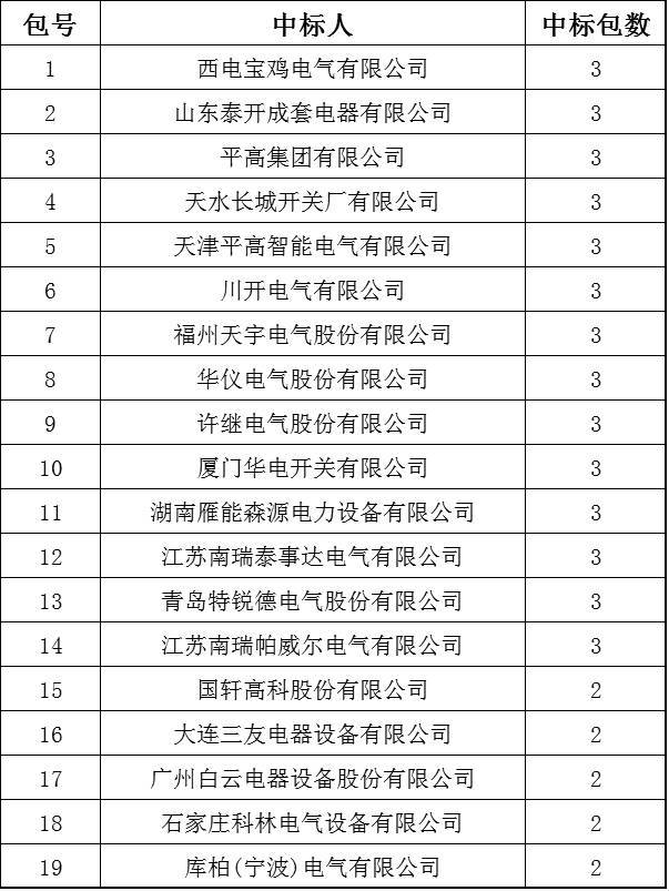 國家電網(wǎng)2017-5次10kV開關(guān)柜中標(biāo)分析:19家企業(yè)分52個包