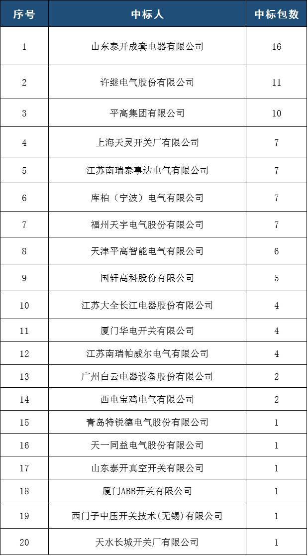 國家電網(wǎng)2017-5次10kV開關(guān)柜中標(biāo)分析:19家企業(yè)分52個包