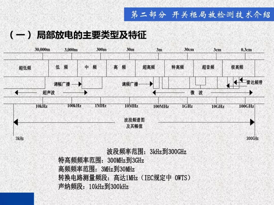 開關(guān)柜局部放電帶電檢測(cè)技術(shù)