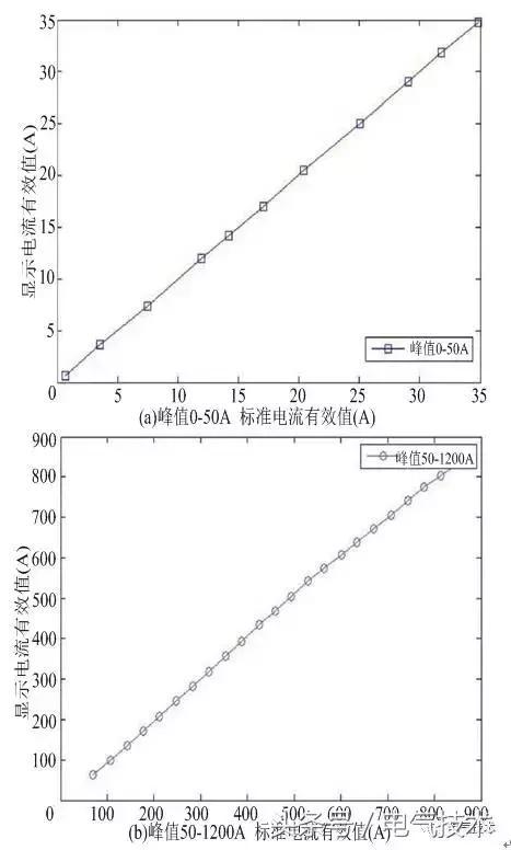 高壓開關(guān)柜在線監(jiān)測(cè)系統(tǒng)的設(shè)計(jì)與研究