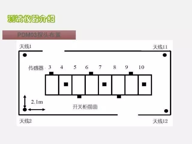 高電壓開關(guān)柜局部放電檢測技術(shù)(附案例)