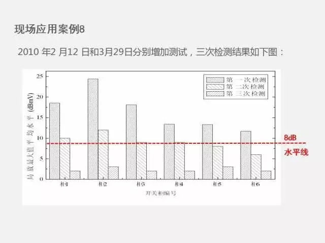 高電壓開關(guān)柜局部放電檢測技術(shù)(附案例)