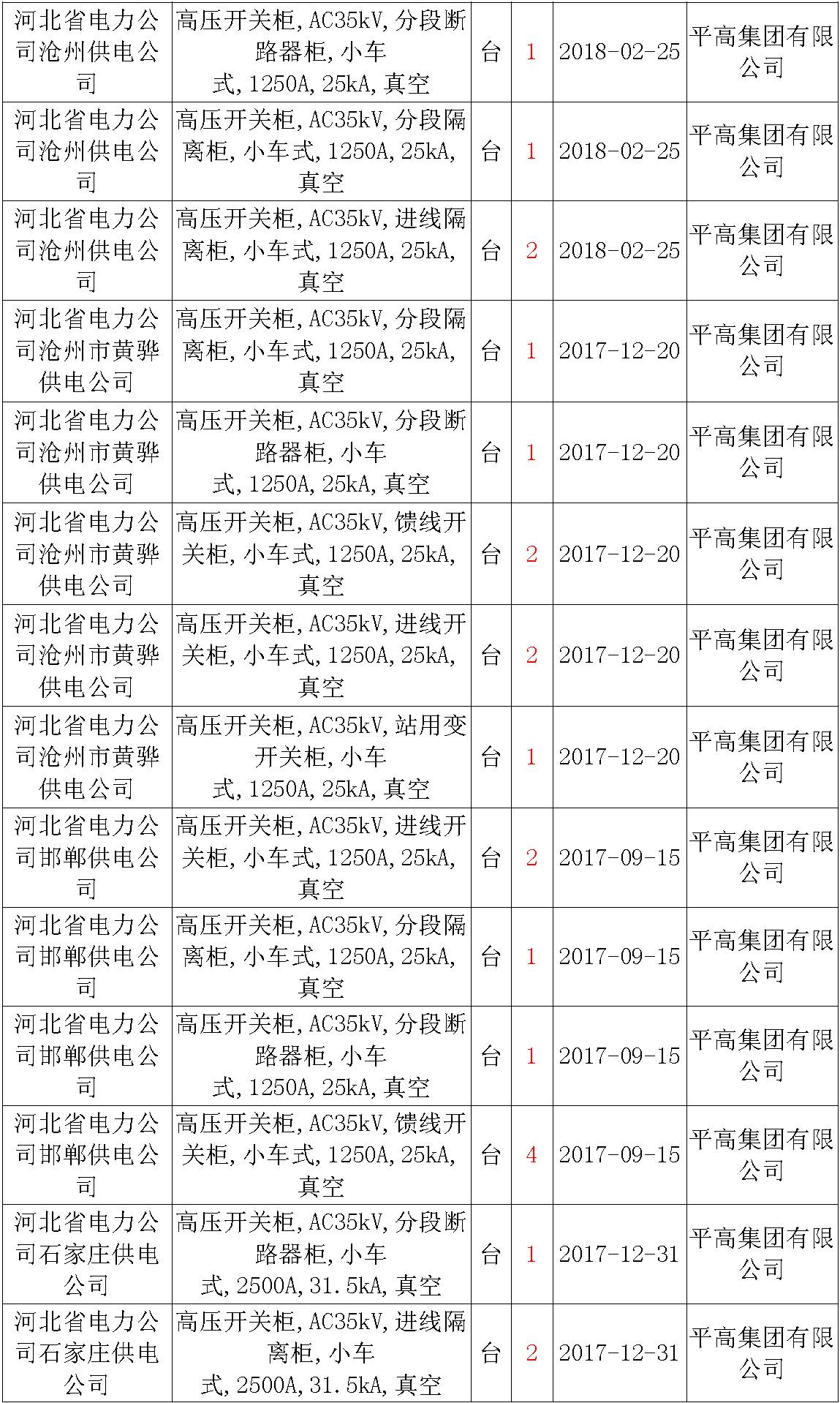 17年來國家電網(wǎng)第二次35kV開關柜 10kV開關柜1輸變電工程第四高壓斷路器誤動原因及處理