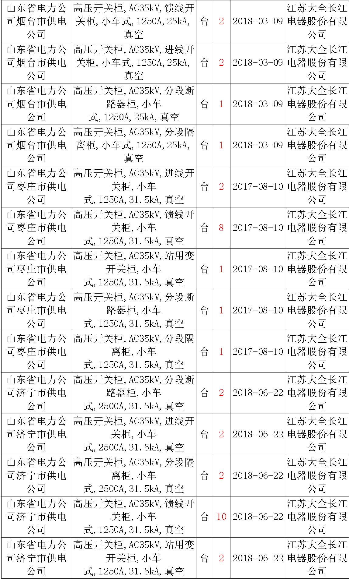 17年來國家電網(wǎng)第二次35kV開關柜 10kV開關柜1輸變電工程第四高壓斷路器誤動原因及處理