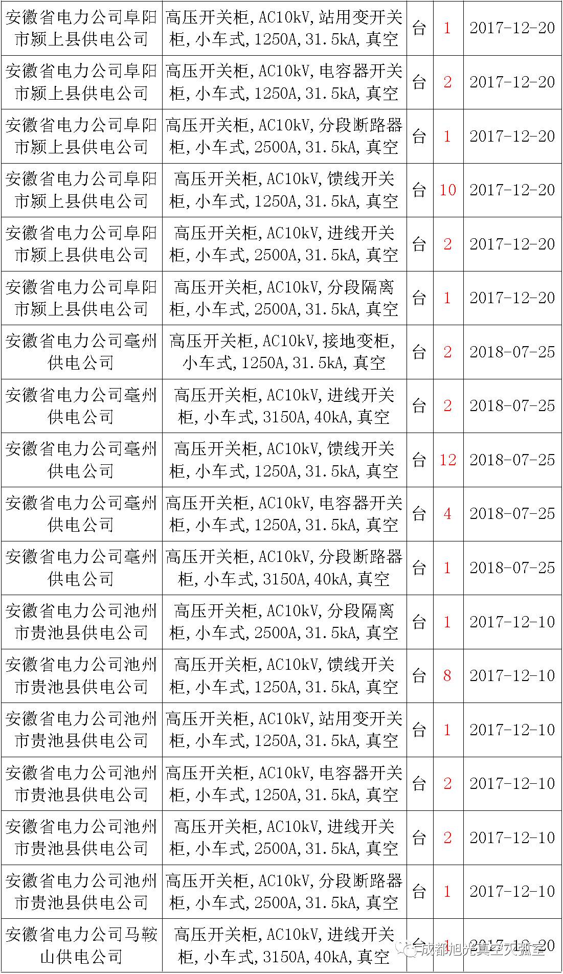 17年來國家電網(wǎng)第二次35kV開關柜 10kV開關柜1輸變電工程第四高壓斷路器誤動原因及處理