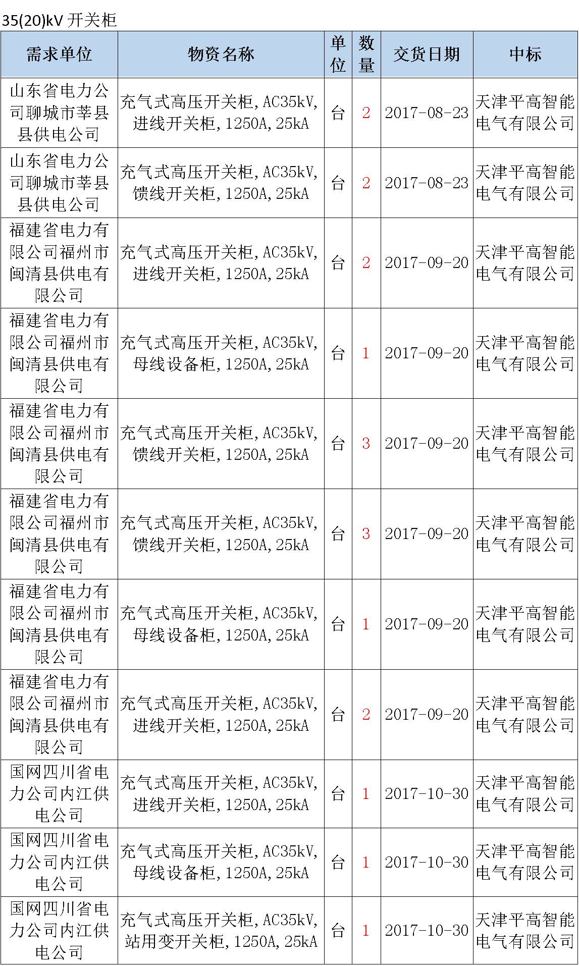 17年來國家電網(wǎng)第二次35kV開關柜 10kV開關柜1輸變電工程第四高壓斷路器誤動原因及處理