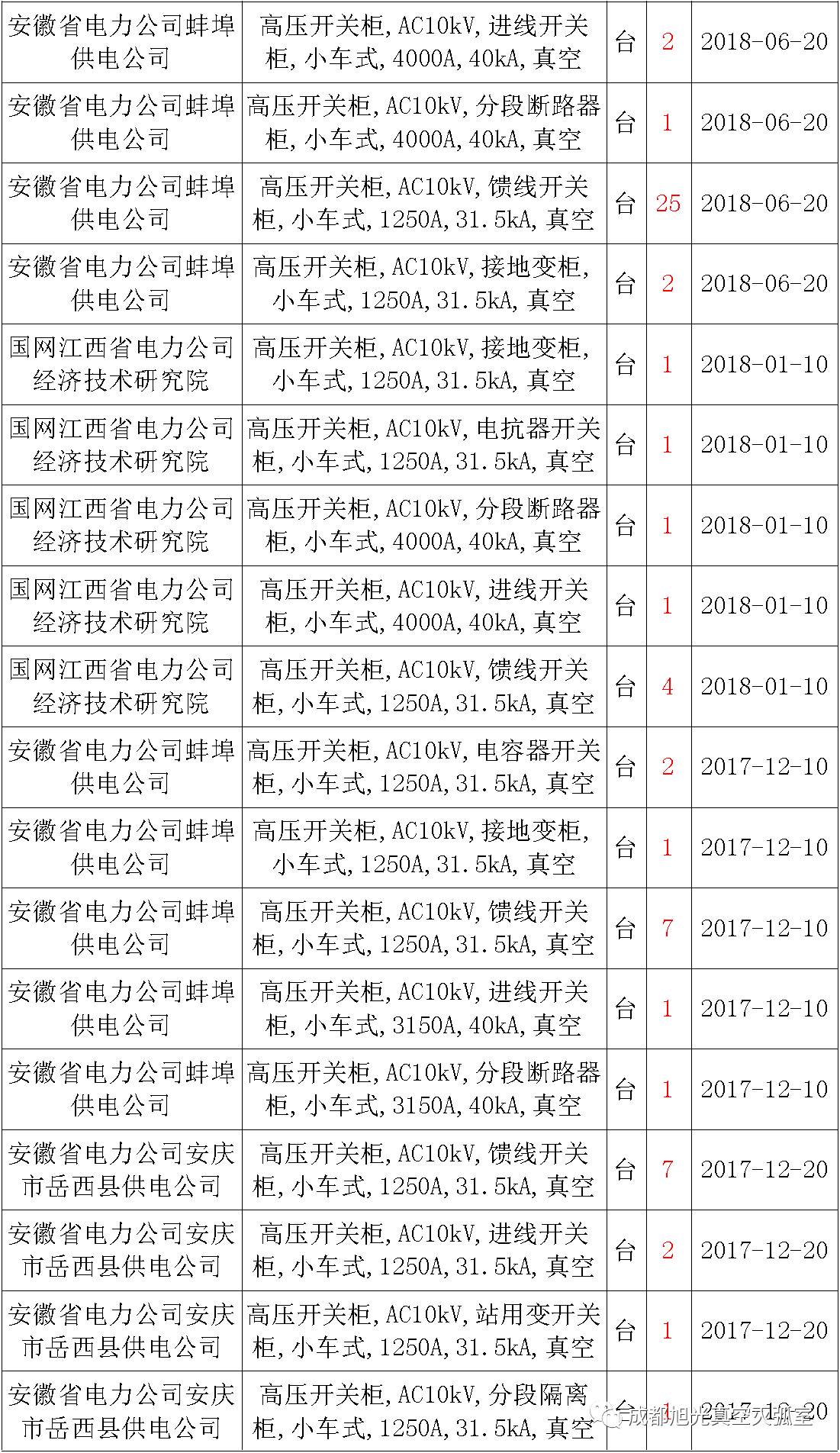 17年來國家電網(wǎng)第二次35kV開關柜 10kV開關柜1輸變電工程第四高壓斷路器誤動原因及處理