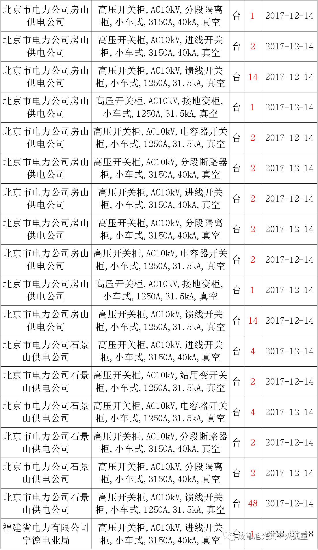 17年來國家電網(wǎng)第二次35kV開關柜 10kV開關柜1輸變電工程第四高壓斷路器誤動原因及處理