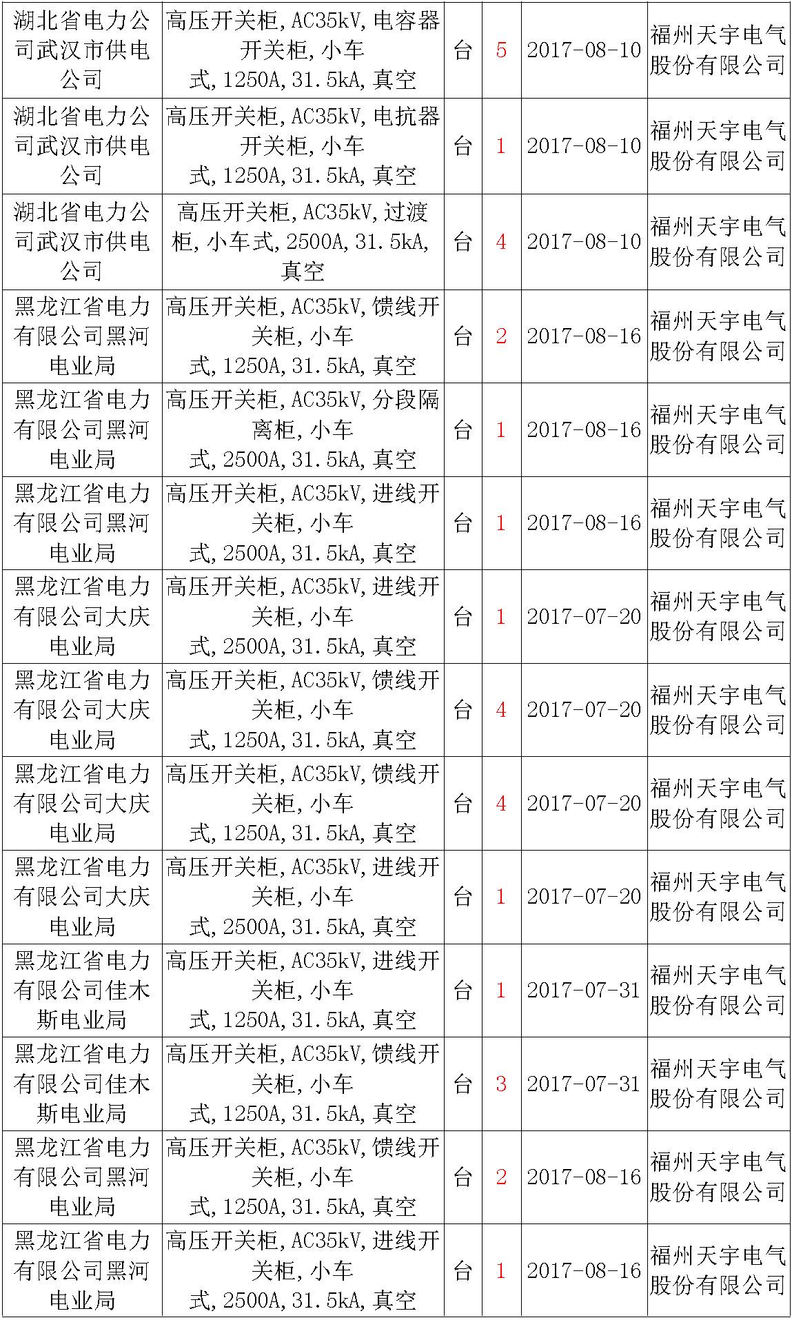 17年來國家電網(wǎng)第二次35kV開關柜 10kV開關柜1輸變電工程第四高壓斷路器誤動原因及處理