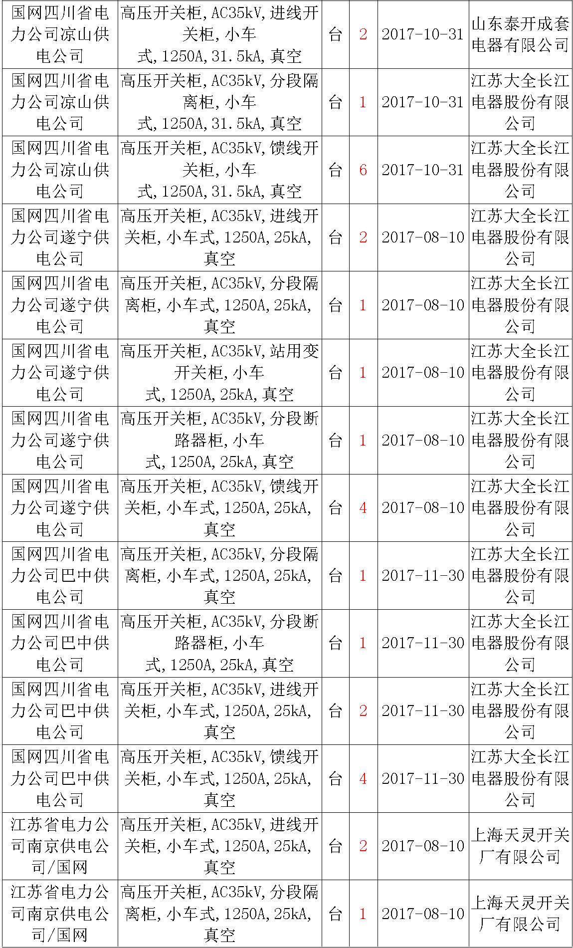 17年來國家電網(wǎng)第二次35kV開關柜 10kV開關柜1輸變電工程第四高壓斷路器誤動原因及處理