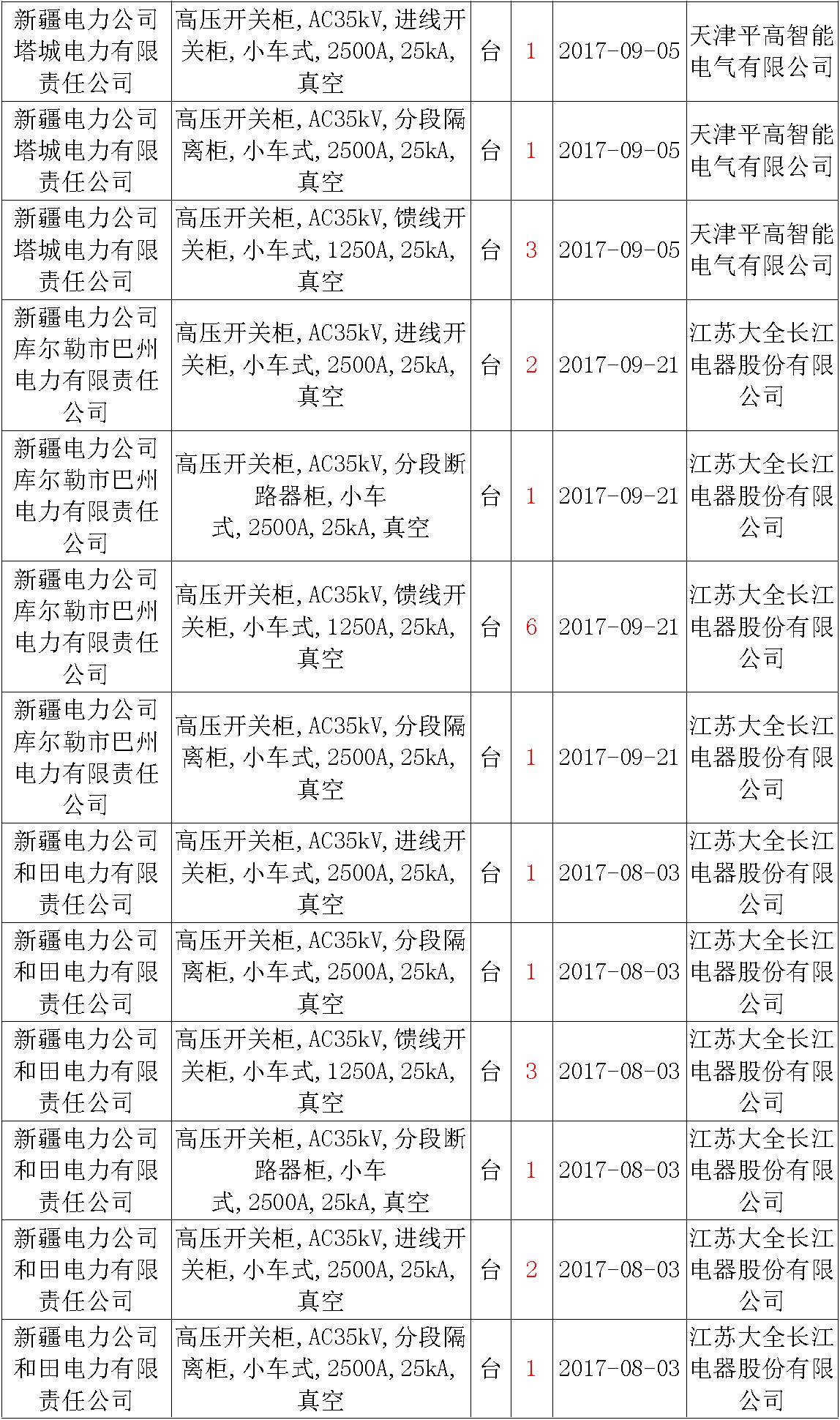 17年來國家電網(wǎng)第二次35kV開關柜 10kV開關柜1輸變電工程第四高壓斷路器誤動原因及處理