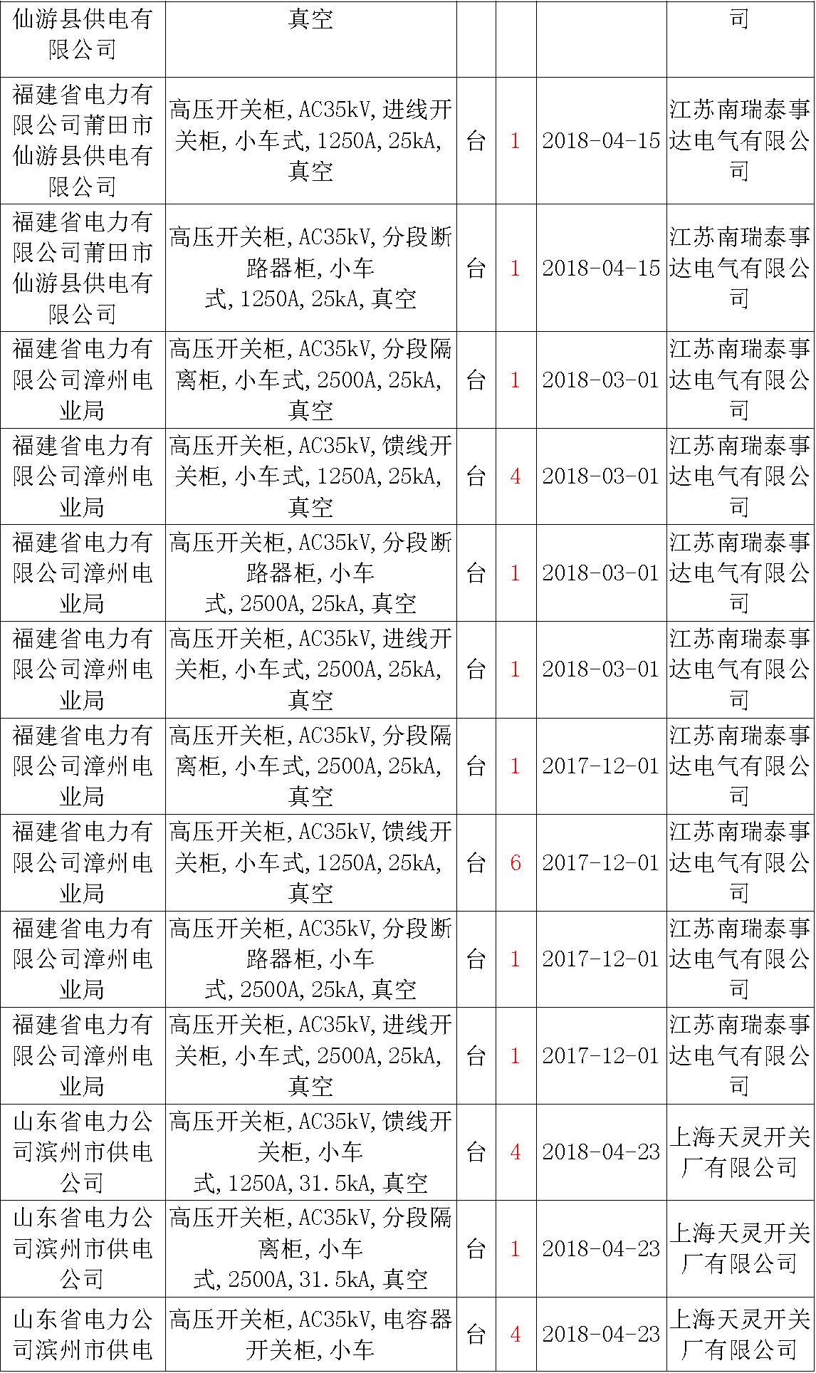 17年來國家電網(wǎng)第二次35kV開關柜 10kV開關柜1輸變電工程第四高壓斷路器誤動原因及處理