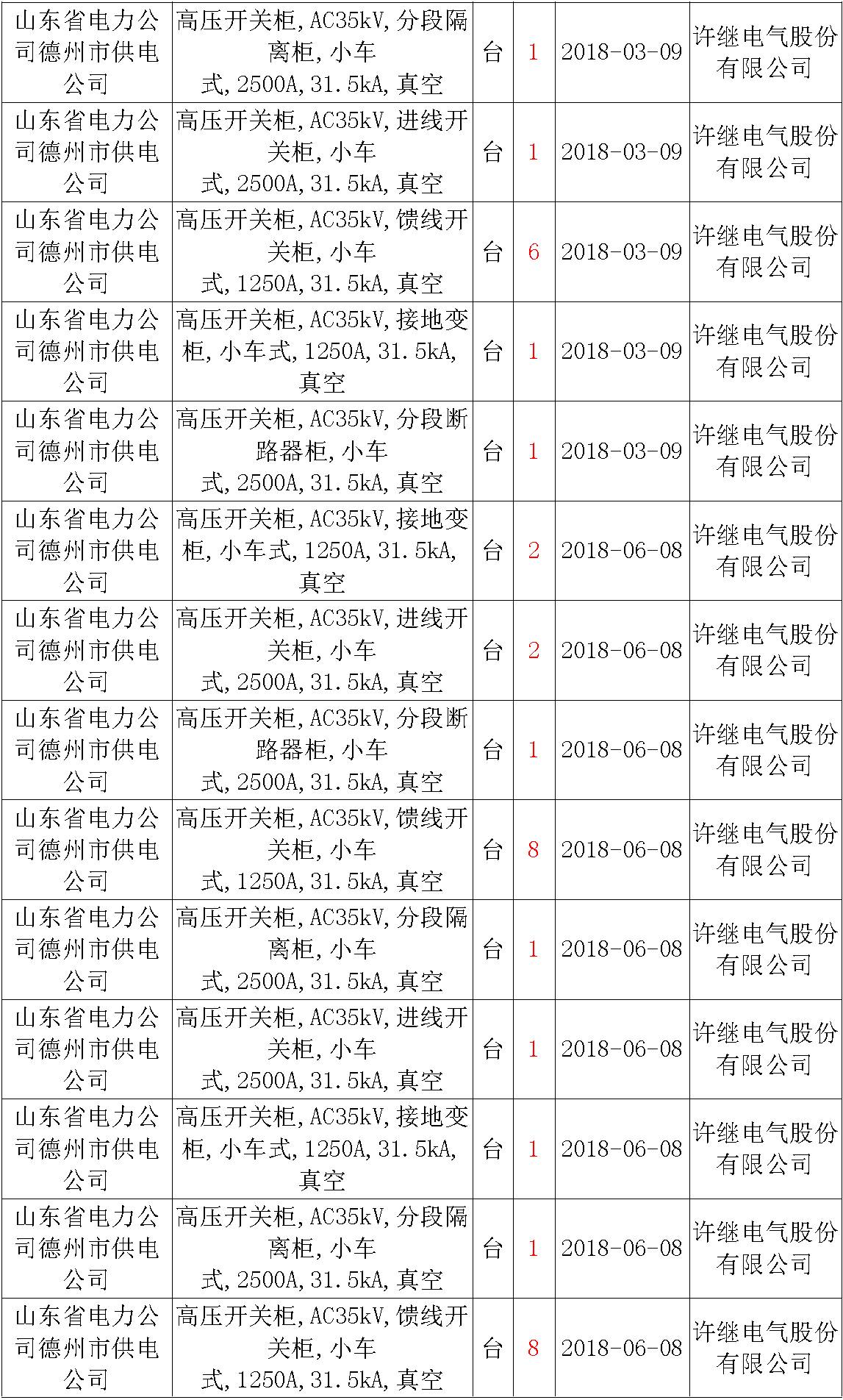 17年來國家電網(wǎng)第二次35kV開關柜 10kV開關柜1輸變電工程第四高壓斷路器誤動原因及處理