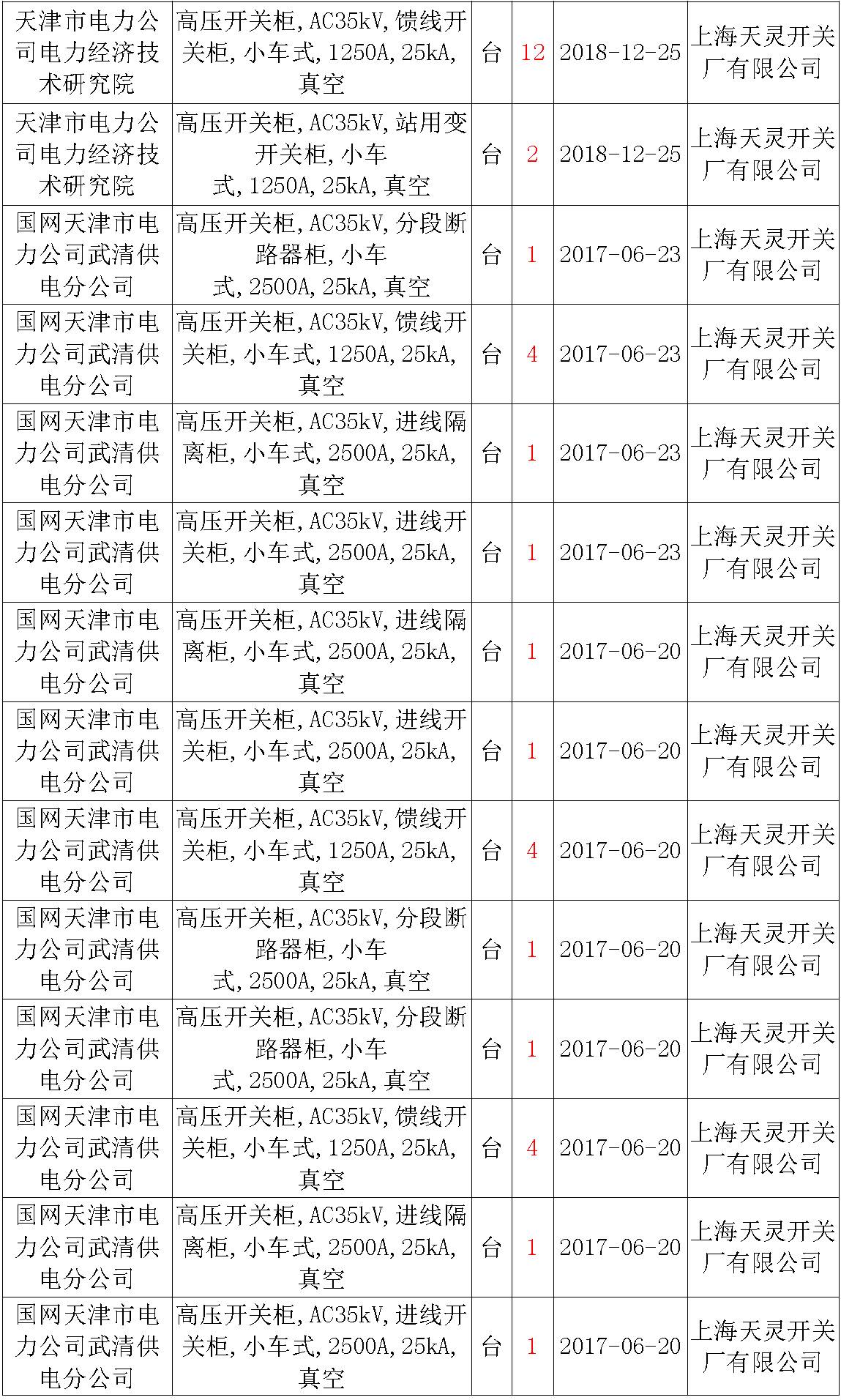 17年來國家電網(wǎng)第二次35kV開關柜 10kV開關柜1輸變電工程第四高壓斷路器誤動原因及處理