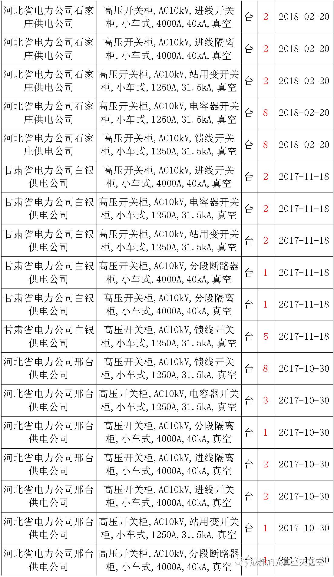 17年來國家電網(wǎng)第二次35kV開關柜 10kV開關柜1輸變電工程第四高壓斷路器誤動原因及處理