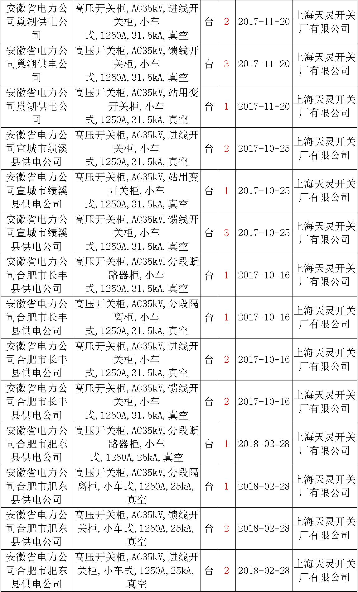 17年來國家電網(wǎng)第二次35kV開關柜 10kV開關柜1輸變電工程第四高壓斷路器誤動原因及處理