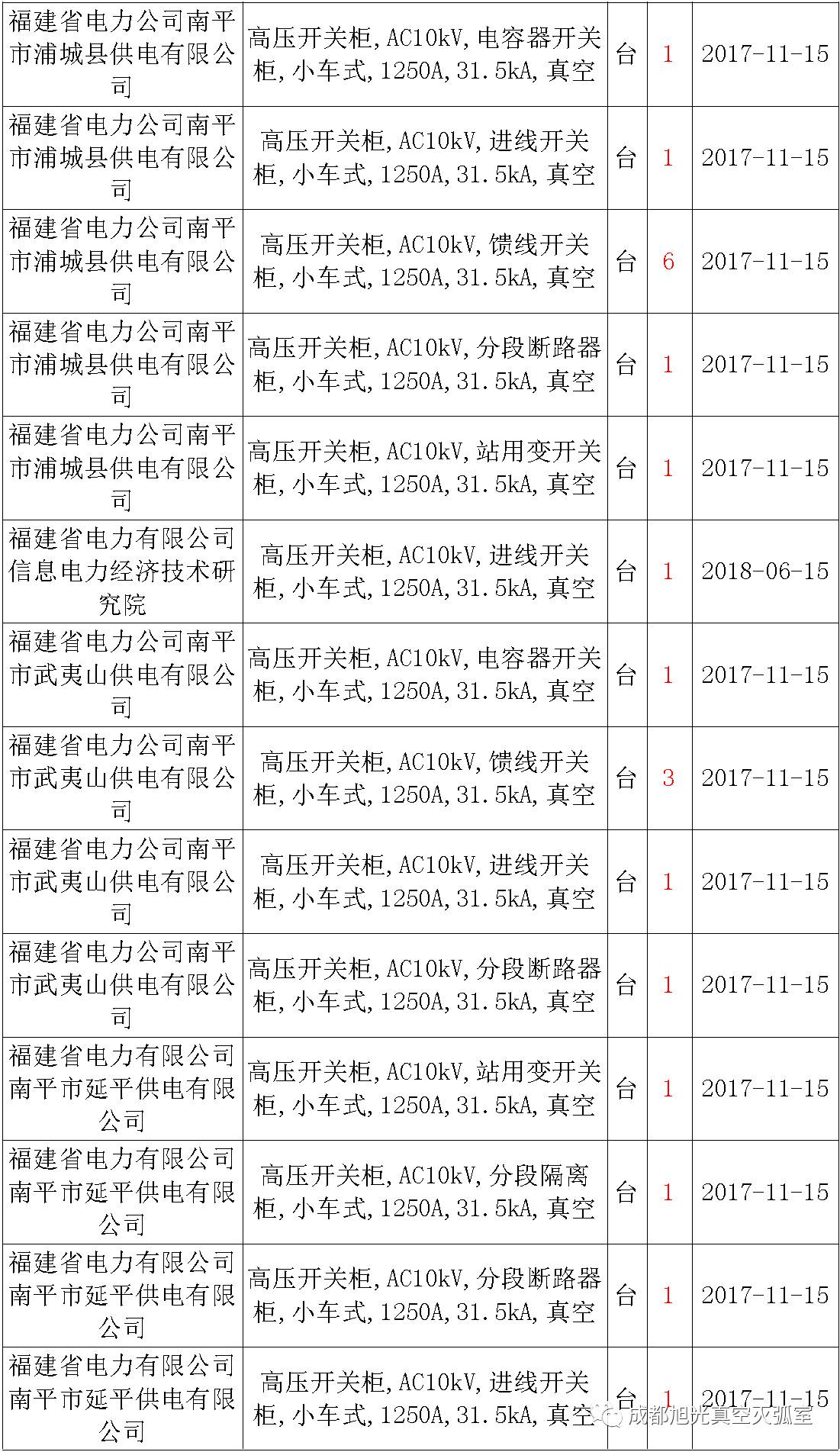 17年來國家電網(wǎng)第二次35kV開關柜 10kV開關柜1輸變電工程第四高壓斷路器誤動原因及處理