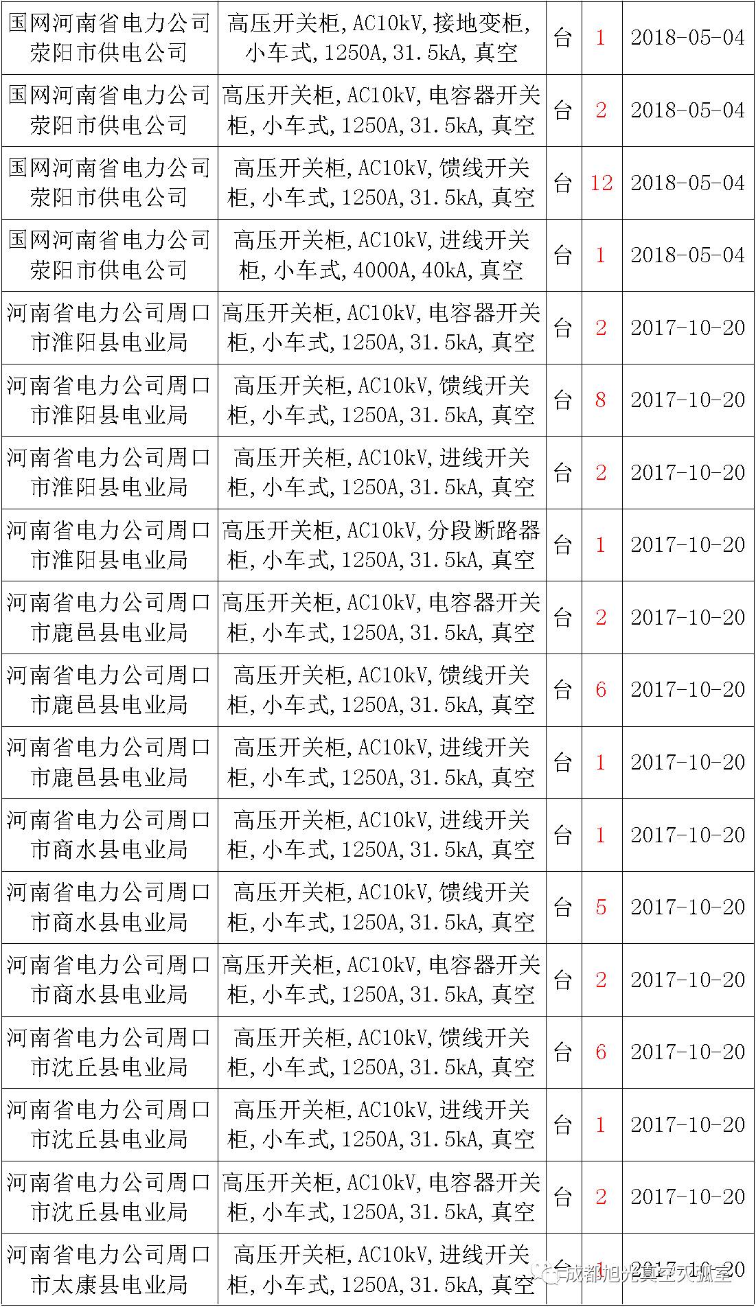 17年來國家電網(wǎng)第二次35kV開關柜 10kV開關柜1輸變電工程第四高壓斷路器誤動原因及處理