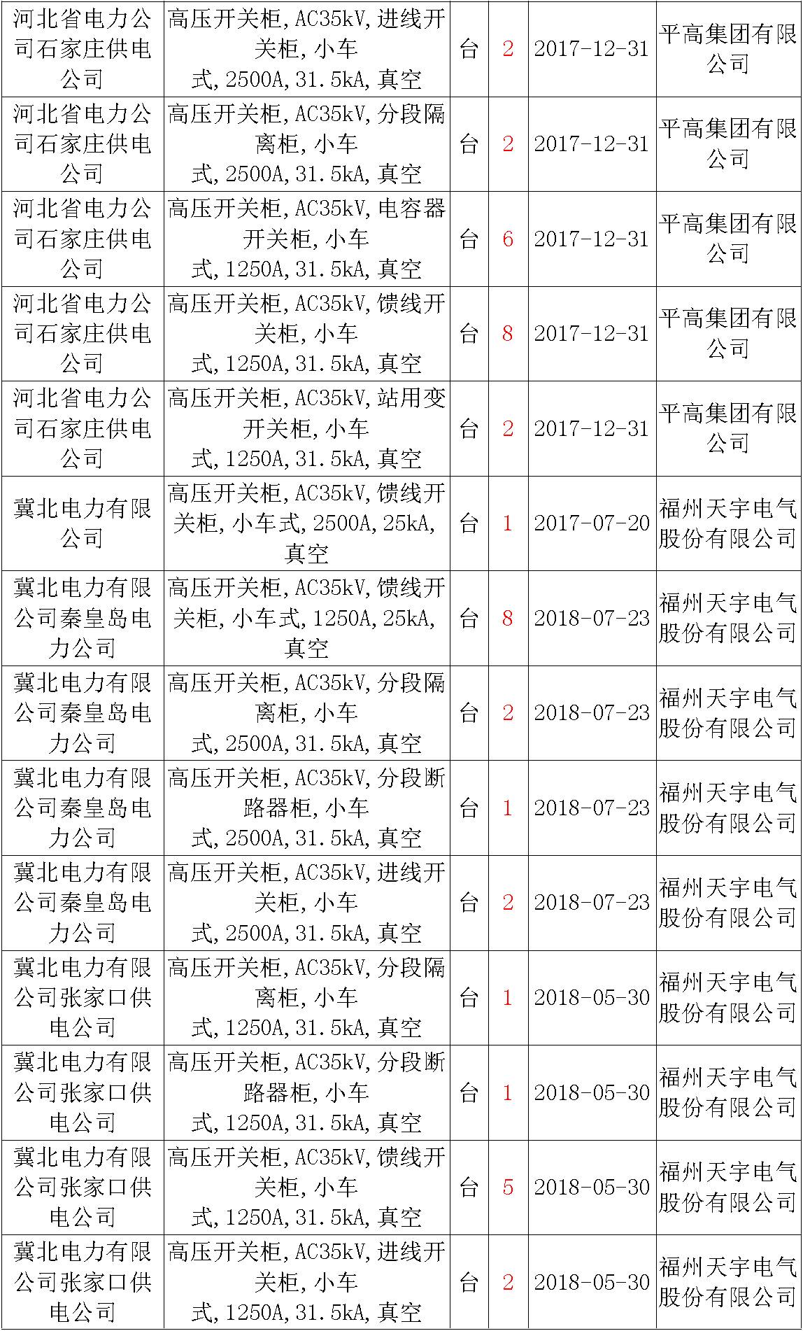 17年來國家電網(wǎng)第二次35kV開關柜 10kV開關柜1輸變電工程第四高壓斷路器誤動原因及處理