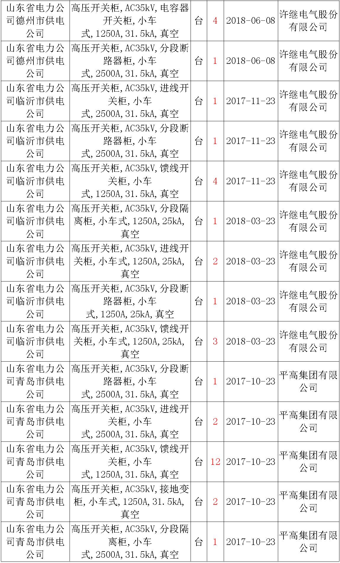 17年來國家電網(wǎng)第二次35kV開關柜 10kV開關柜1輸變電工程第四高壓斷路器誤動原因及處理