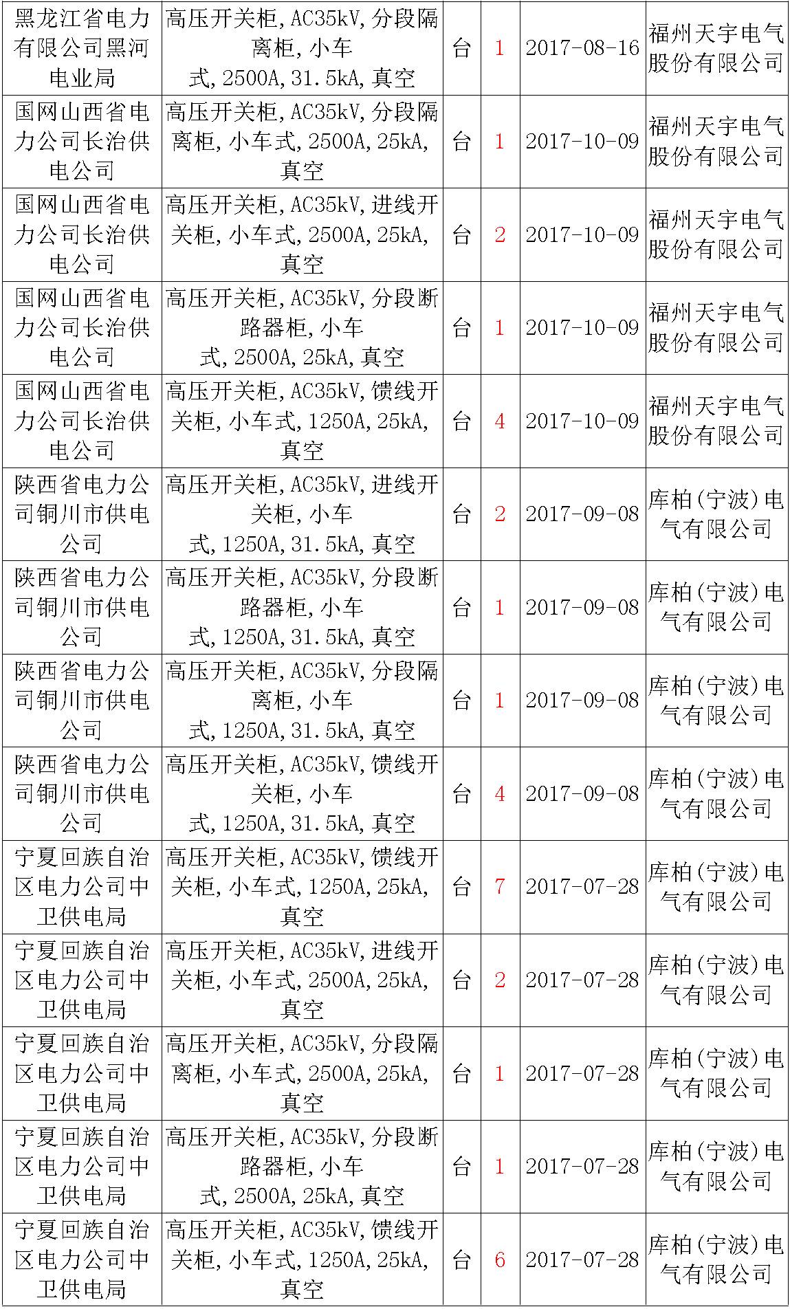 17年來國家電網(wǎng)第二次35kV開關柜 10kV開關柜1輸變電工程第四高壓斷路器誤動原因及處理