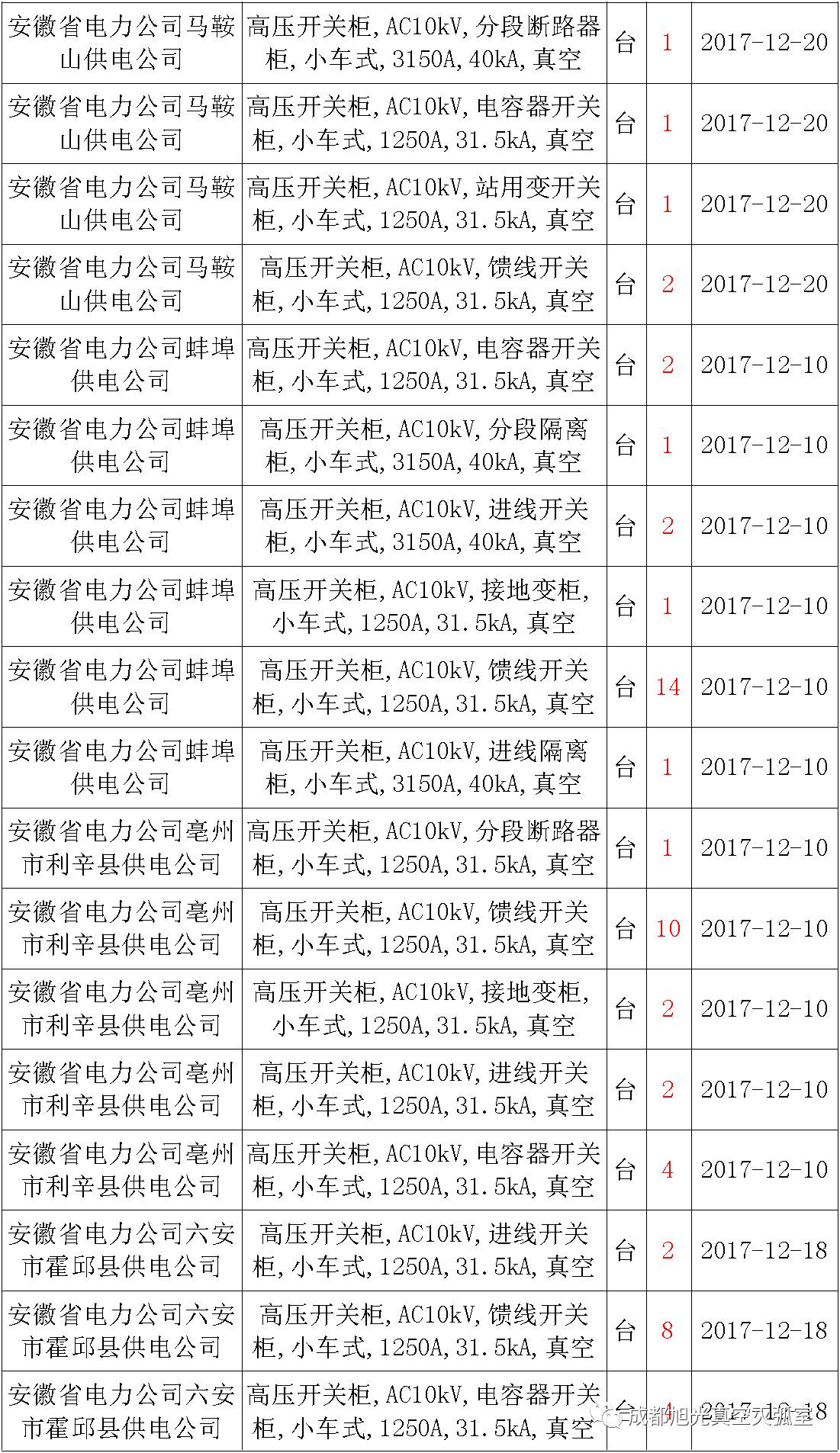 17年來國家電網(wǎng)第二次35kV開關柜 10kV開關柜1輸變電工程第四高壓斷路器誤動原因及處理