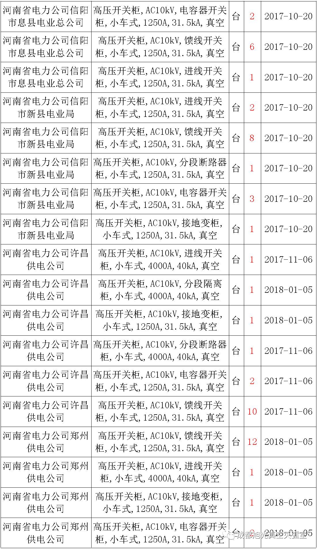 17年來國家電網(wǎng)第二次35kV開關柜 10kV開關柜1輸變電工程第四高壓斷路器誤動原因及處理