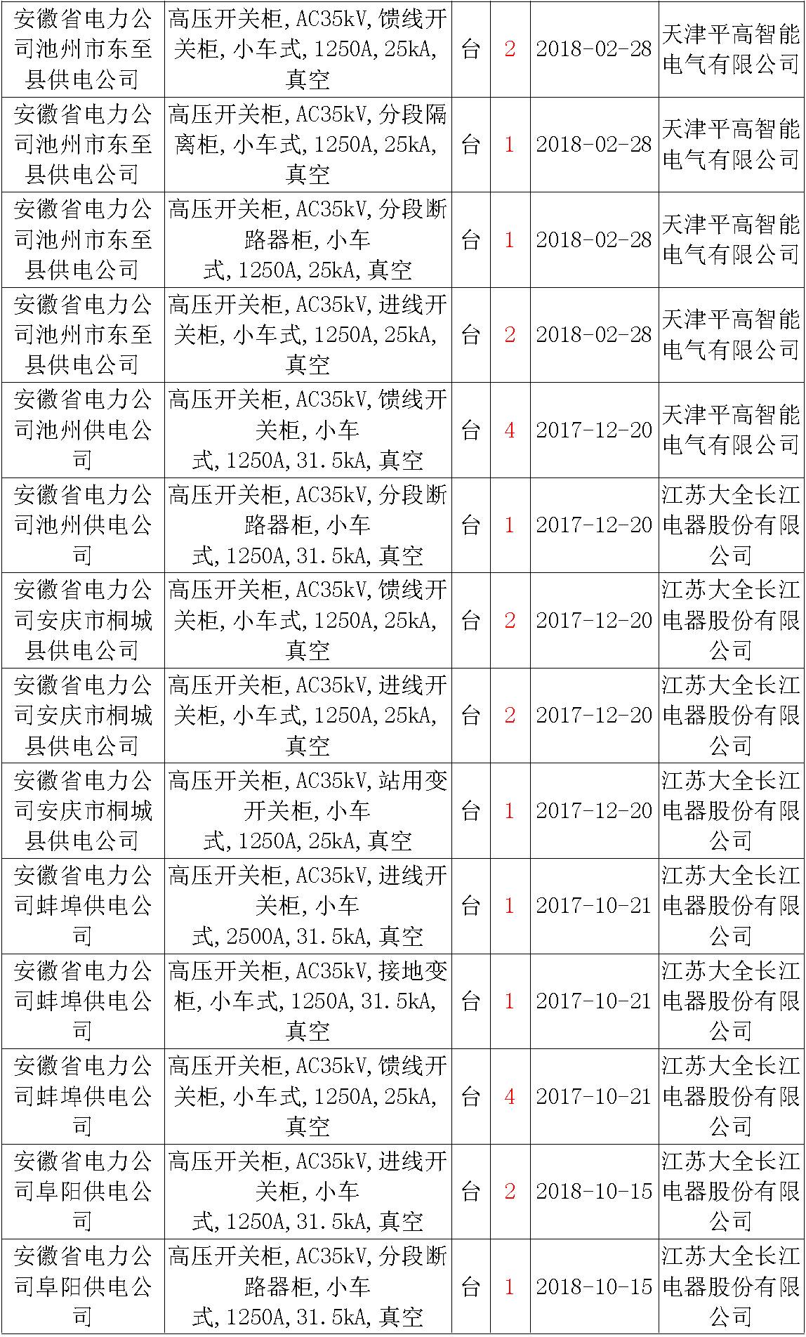 17年來國家電網(wǎng)第二次35kV開關柜 10kV開關柜1輸變電工程第四高壓斷路器誤動原因及處理