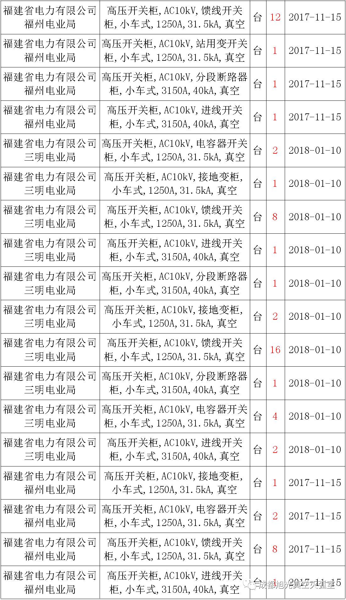 17年來國家電網(wǎng)第二次35kV開關柜 10kV開關柜1輸變電工程第四高壓斷路器誤動原因及處理