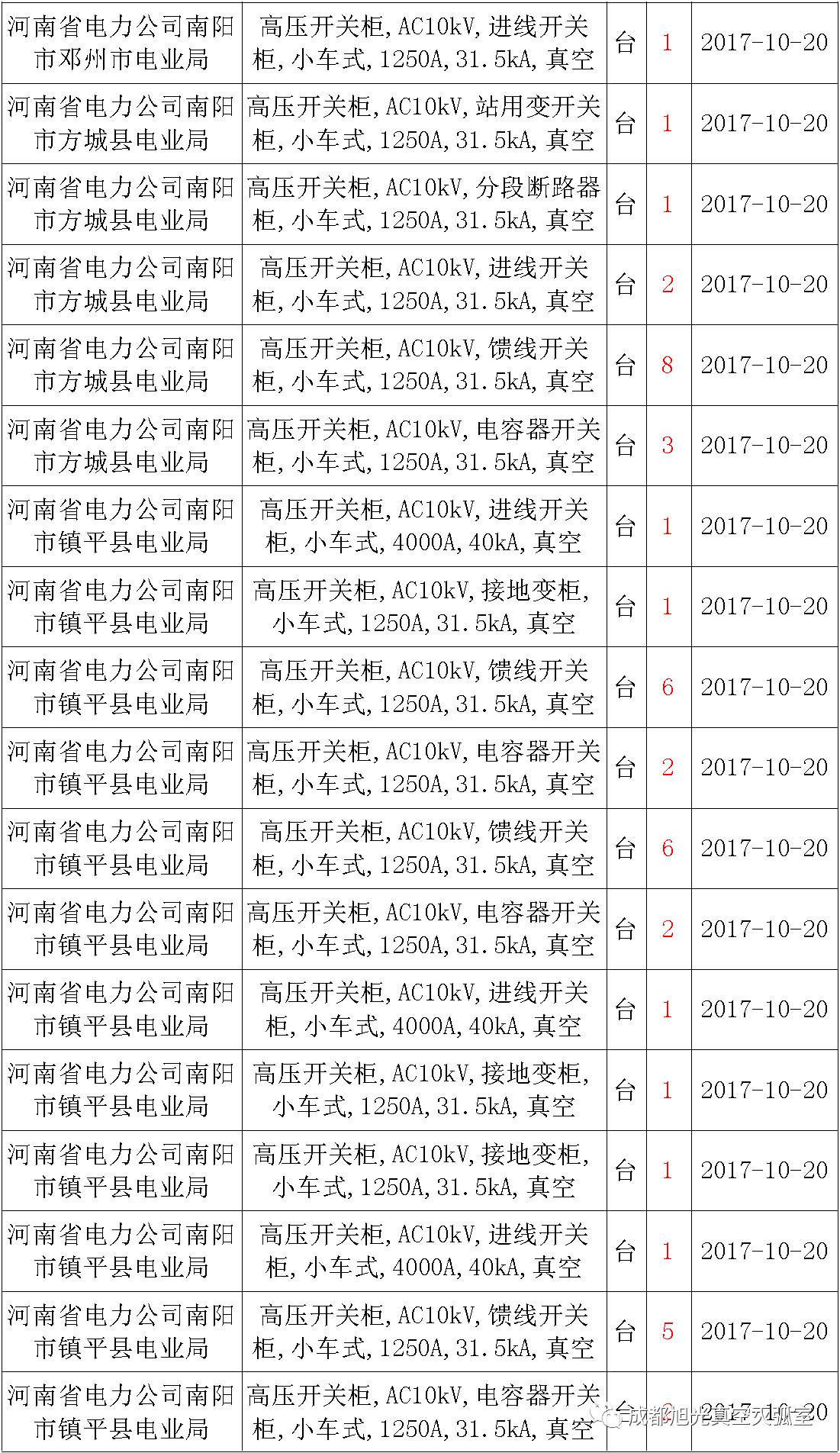 17年來國家電網(wǎng)第二次35kV開關柜 10kV開關柜1輸變電工程第四高壓斷路器誤動原因及處理