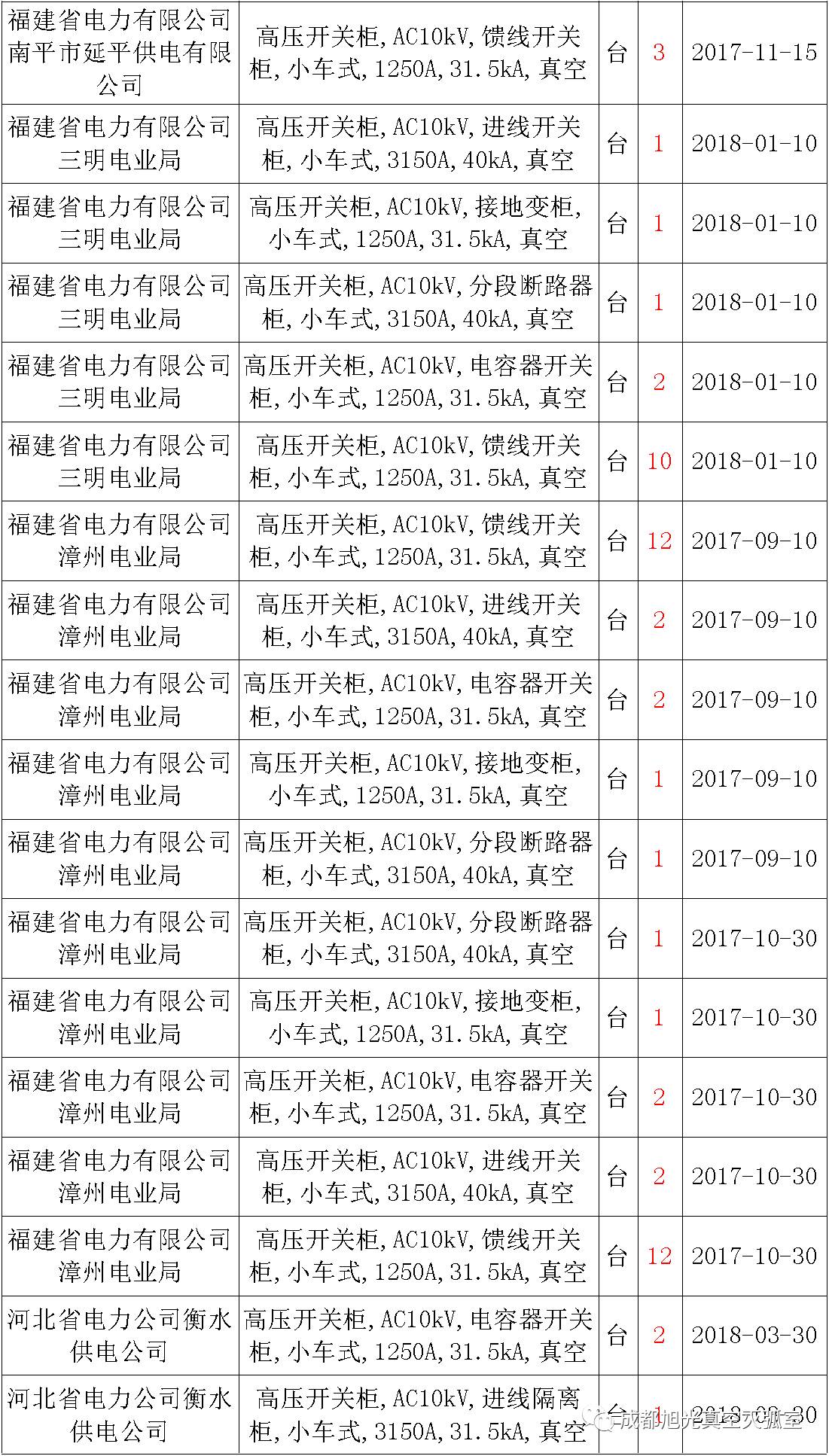 17年來國家電網(wǎng)第二次35kV開關柜 10kV開關柜1輸變電工程第四高壓斷路器誤動原因及處理