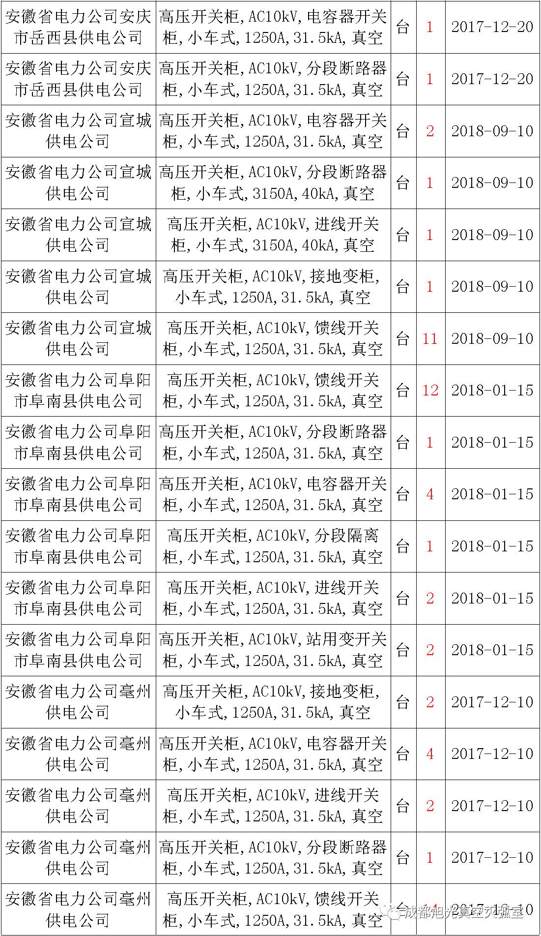 17年來國家電網(wǎng)第二次35kV開關柜 10kV開關柜1輸變電工程第四高壓斷路器誤動原因及處理