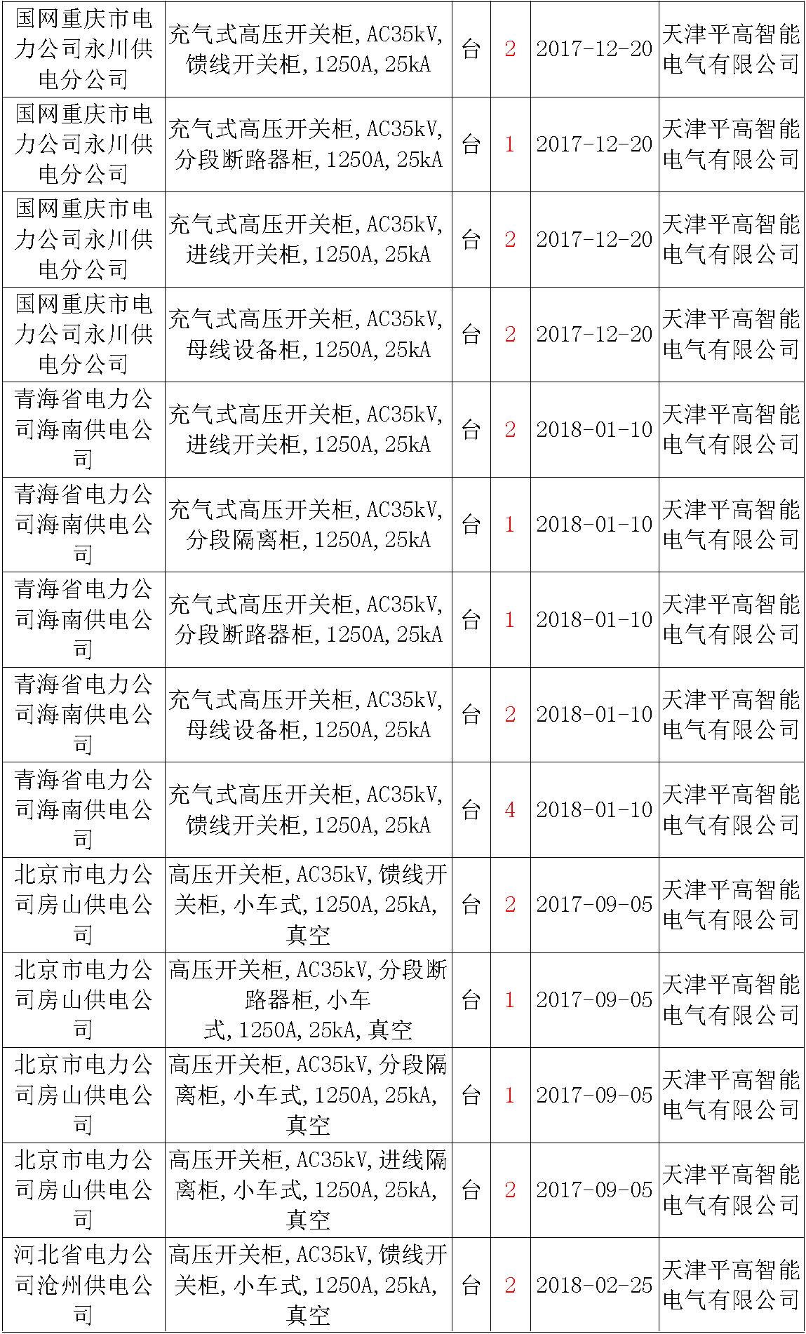 17年來國家電網(wǎng)第二次35kV開關柜 10kV開關柜1輸變電工程第四高壓斷路器誤動原因及處理