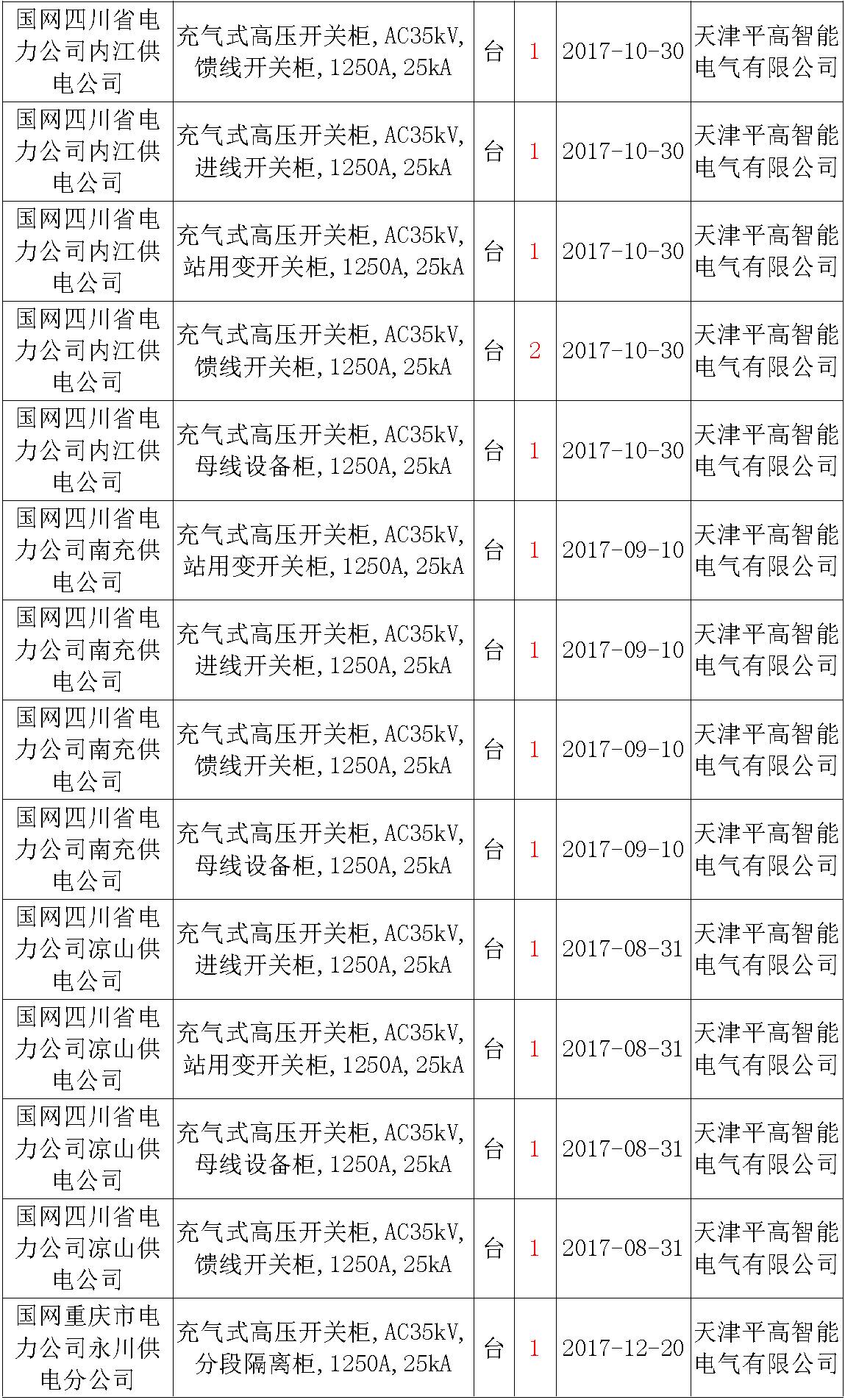 17年來國家電網(wǎng)第二次35kV開關柜 10kV開關柜1輸變電工程第四高壓斷路器誤動原因及處理