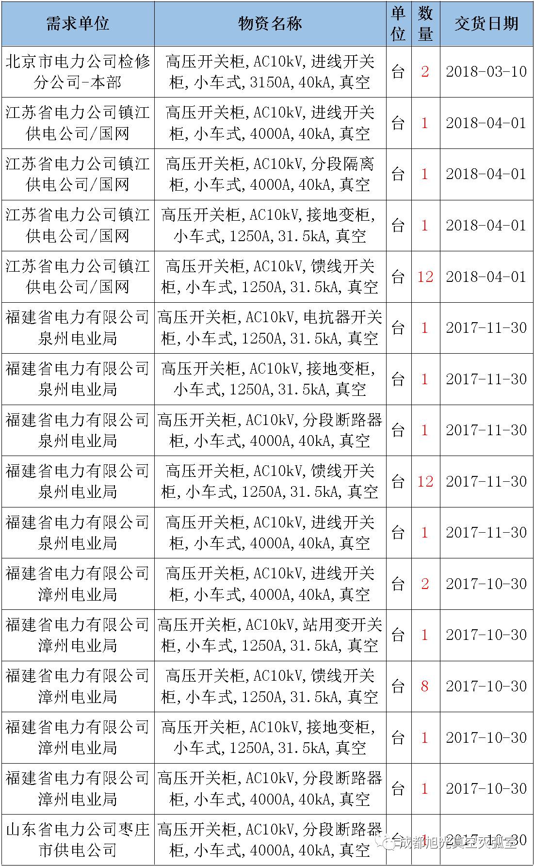 17年來國家電網(wǎng)第二次35kV開關柜 10kV開關柜1輸變電工程第四高壓斷路器誤動原因及處理