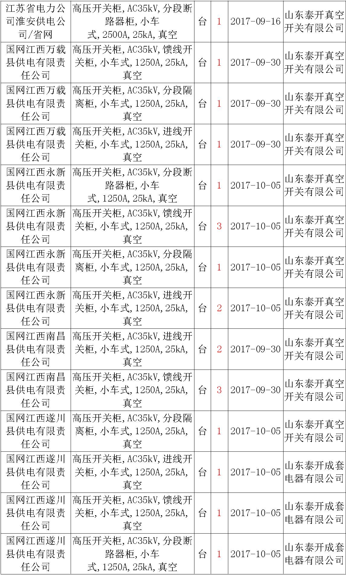 17年來國家電網(wǎng)第二次35kV開關柜 10kV開關柜1輸變電工程第四高壓斷路器誤動原因及處理