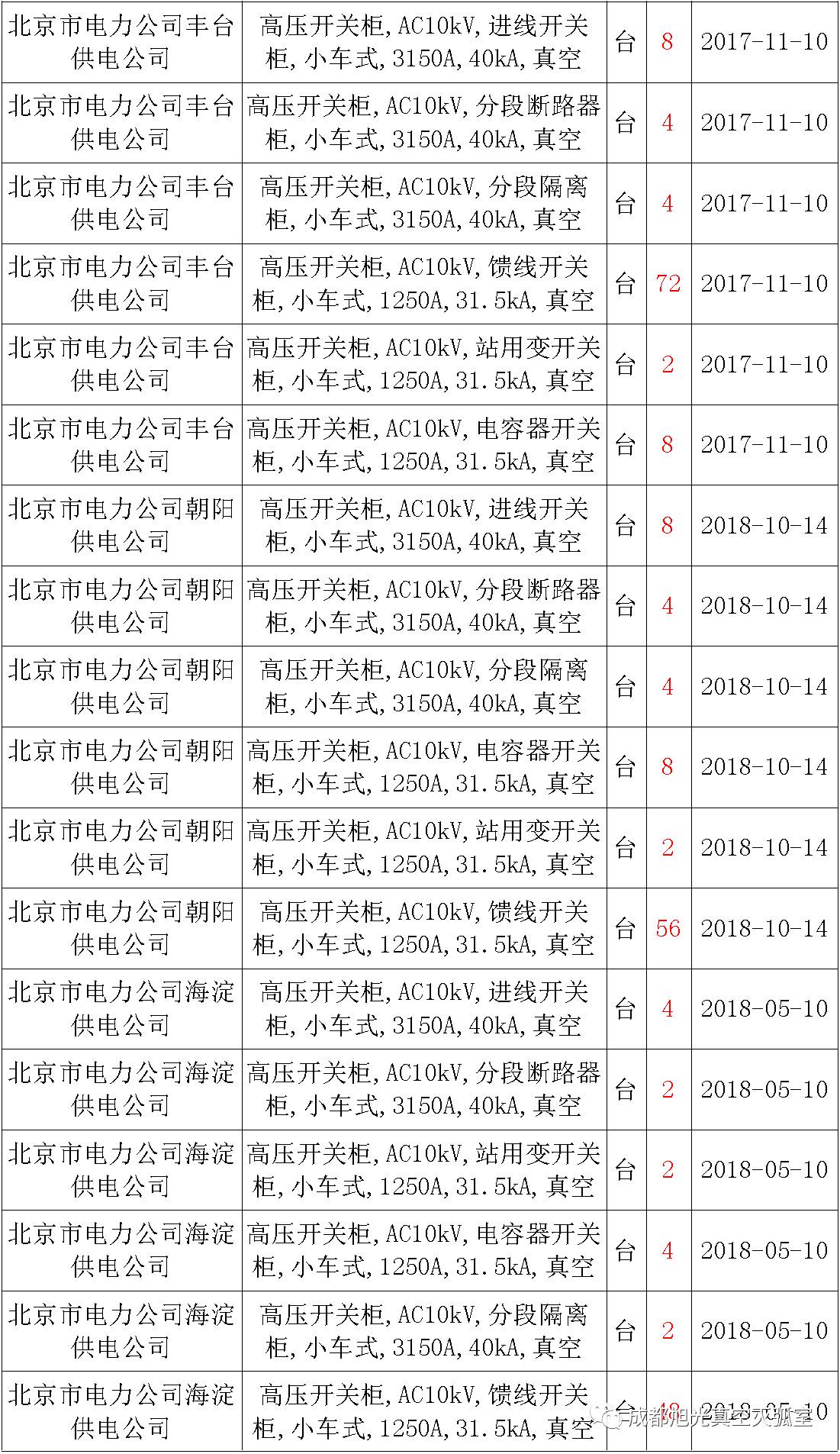 17年來國家電網(wǎng)第二次35kV開關柜 10kV開關柜1輸變電工程第四高壓斷路器誤動原因及處理